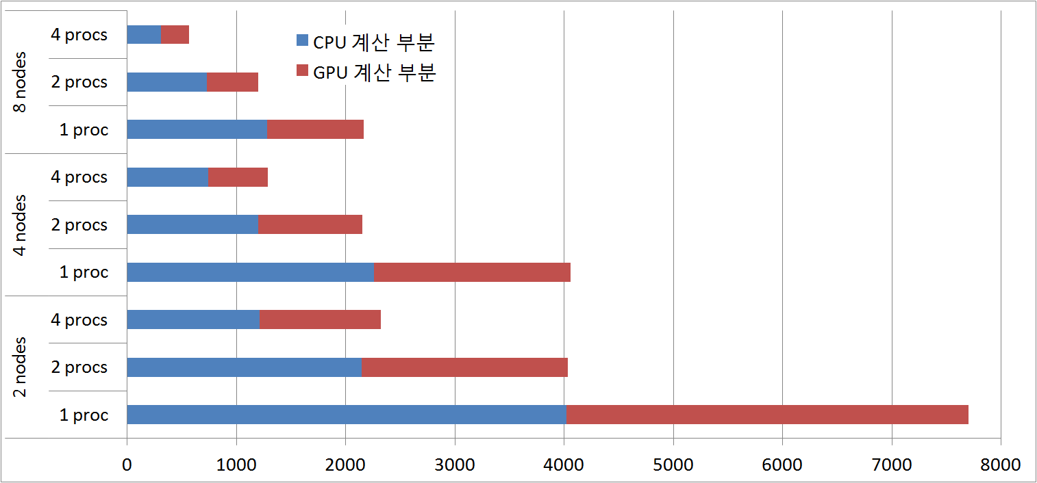 MPS 기능을 이용한 GOTPM 병렬확장성 평가