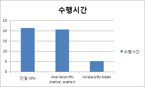 비등방성 다상장모델 계산가속기 성능비교