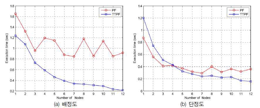 (a)배정도와 (b)단정도일경우 CPU수에 따른 PF와 TTPF의 시간