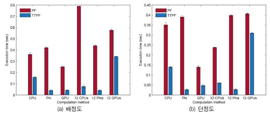 (a)배정도와 (b)단정도일 경우 다양한 계산방법에 대한 PF와 TTPF의 계산시간