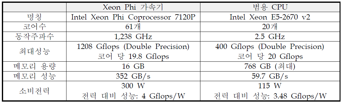 Xeon Phi 가속기와 범용 CPU의 하드웨어 사양 비교