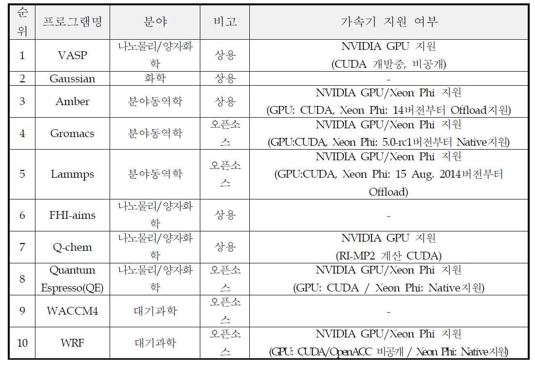 4호기 슈퍼컴퓨터 TACHYON2에서 빈번하게 사용하는 프로그램 순위 및 가속기 지원 여부