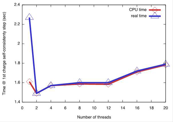 SrIrO3을 CPU에서 계산할 때, thread 수 별 첫 charge self-consistency loop 실행에 걸리는 시간.