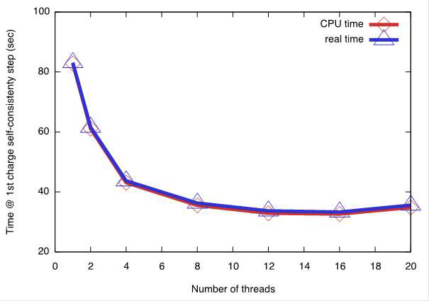 GaTa4Se8을 CPU에서 계산할 때, thread 수 별 첫 charge self-consistency loop 실행에 걸리는 시간