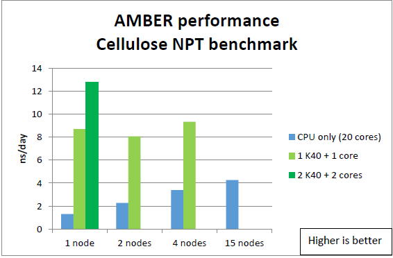 AMBER PME 계산 성능테스트 결과 (NVIDIA 보고서)