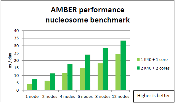 AMBER GB 계산 성능테스트 결과 (NVIDIA 보고서)