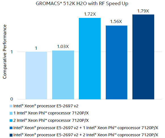GROMACS 512K 물 벤치마크 (Intel 보고서)