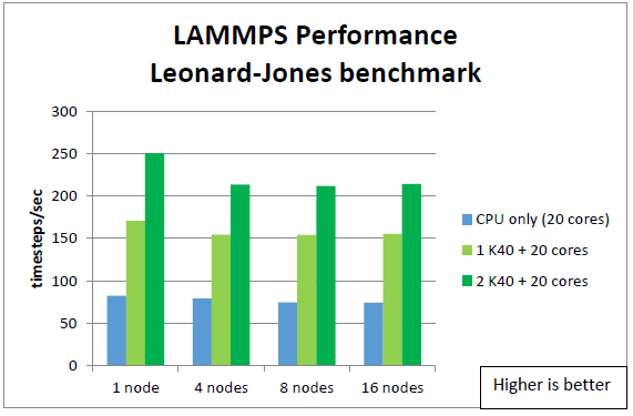 LAMMPS LJ 벤치마크 (NVIDIA 보고서)