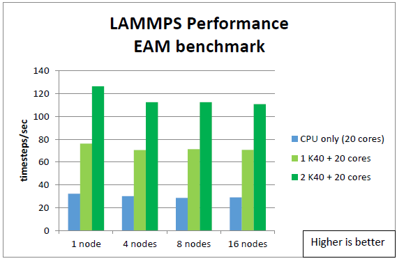 LAMMPS EAM 벤치마크 (NVIDIA 보고서)