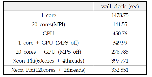 단일노드에서 CPU대비 NVIDIA GPU와 Xeon Phi에서 QE 테스트