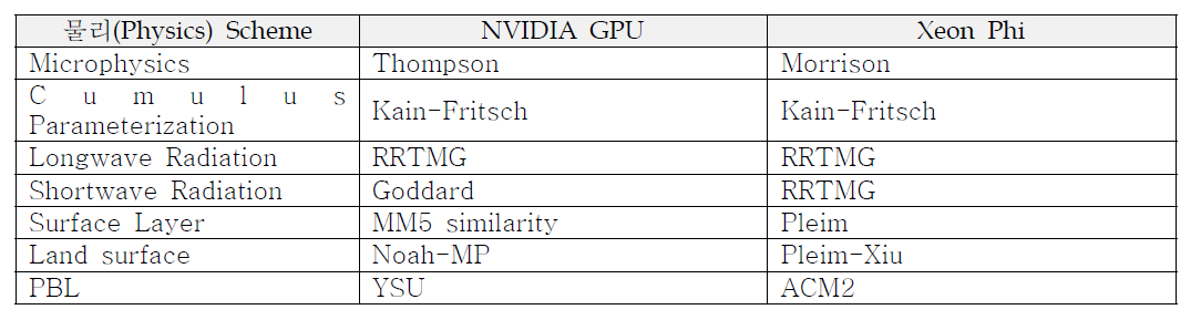 NVIDIA GPU와 Xeon Phi 테스트를 위한 물리 설정