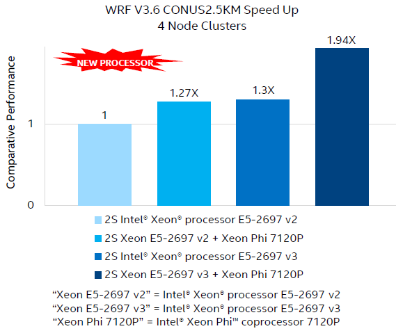 WRF3.6 벤치마크 (Intel 보고서)