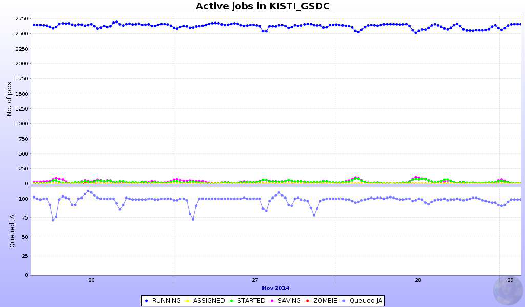 Status of running ALICE experiment at KISTI Tier-1