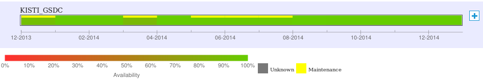 Service availability by WLCG