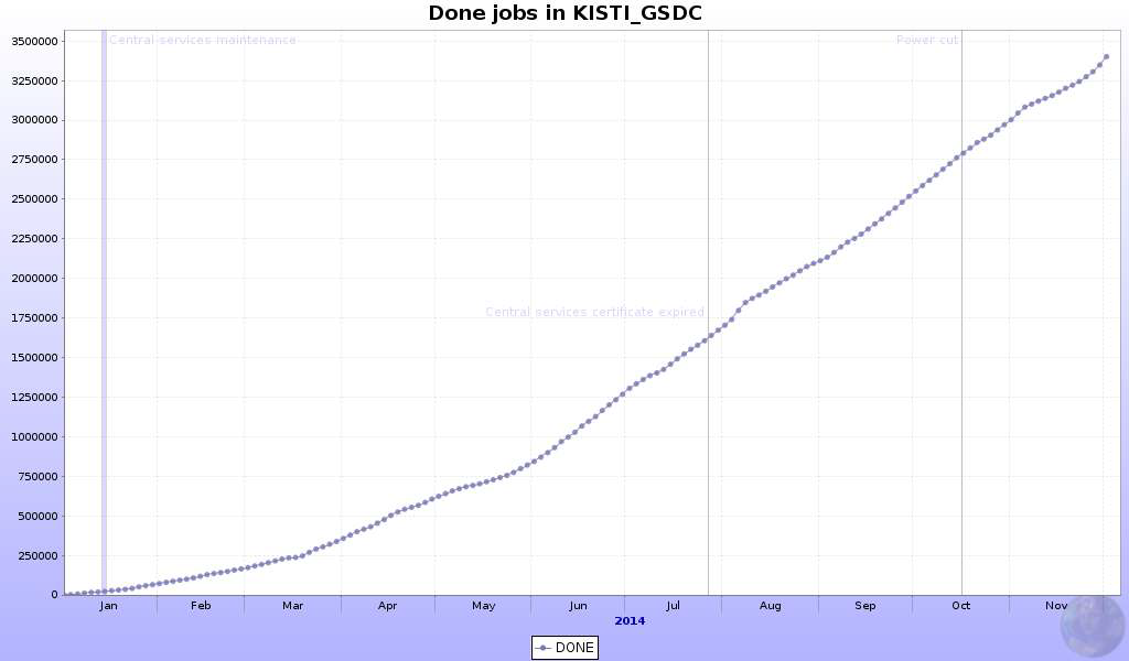 Accumulative number of jobs done at KISTI GSDC Tier-1 for ALICE(2014.1 ~ 2014.12)