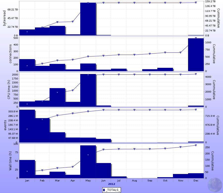 Status of KiAF usage: dataset processed, number of events, CPU/wall time and number of connections