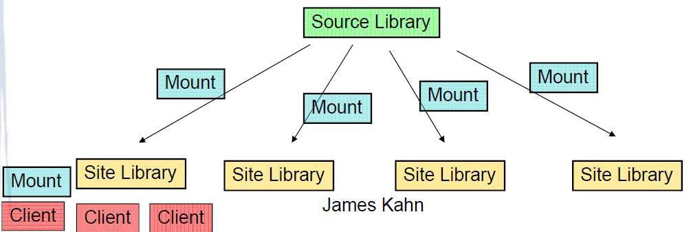 Architecture of CVMFS