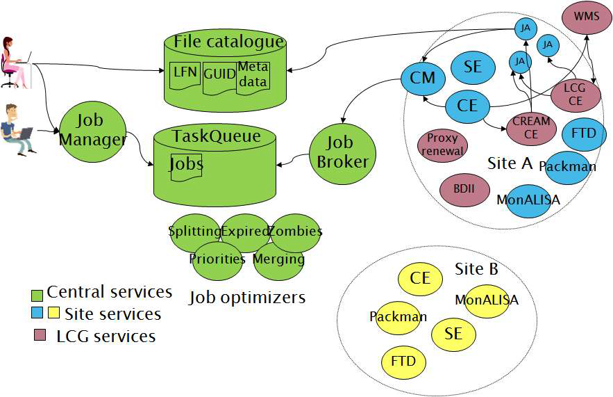 ALICE experiment environment and user services