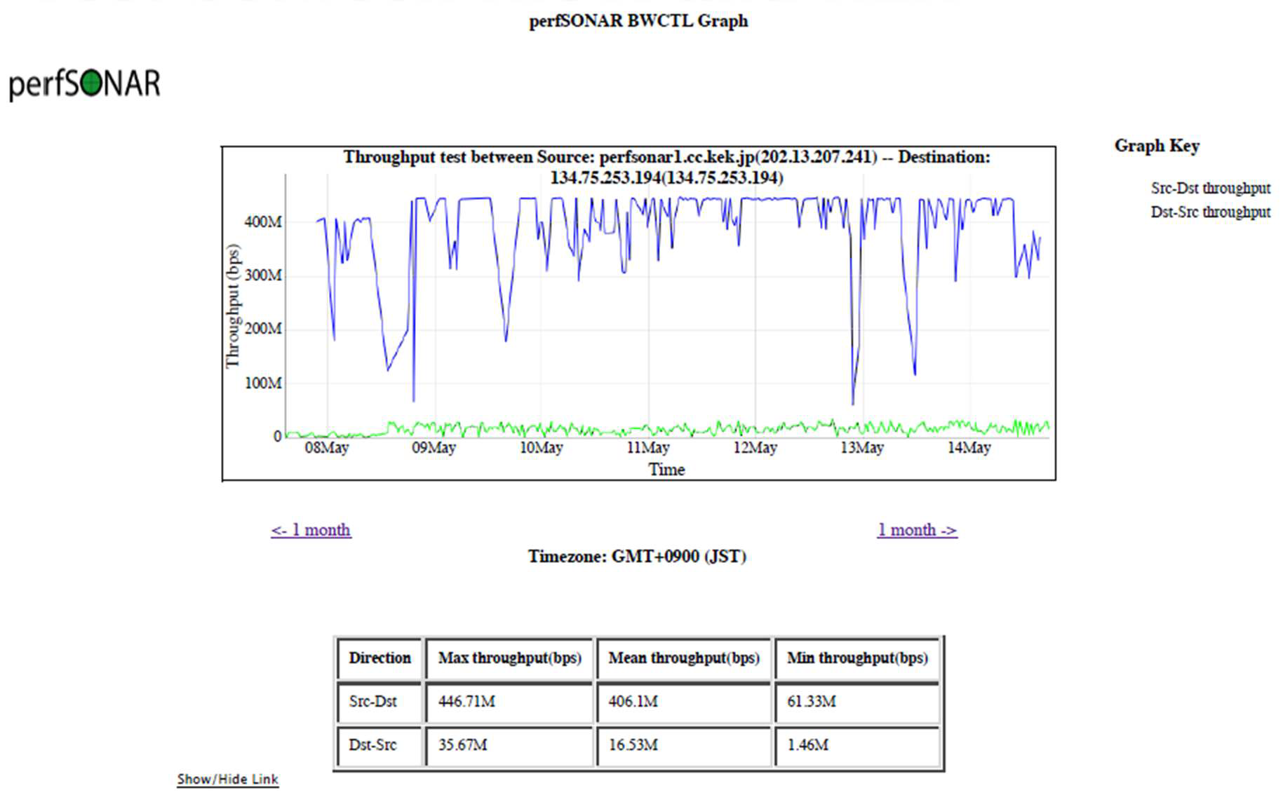 Result of network performance test between KISTI and KIT