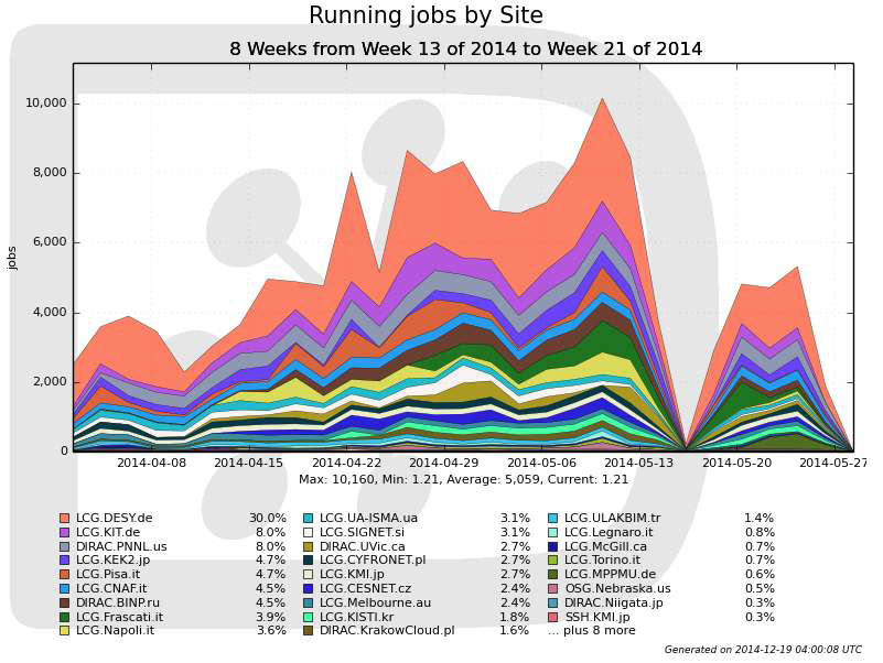 The Status of Running jobs for Belle II 3rd & 3.5th MC Production