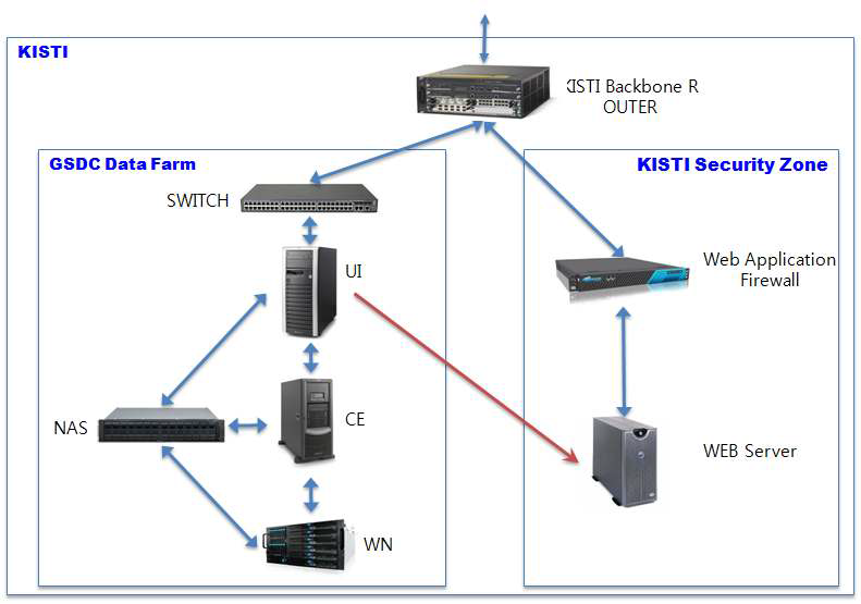 Network diagram for ldas-job servers