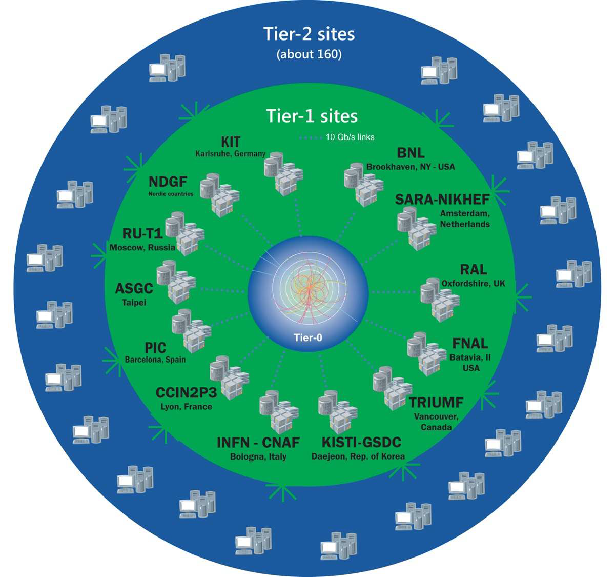 LHC computing model