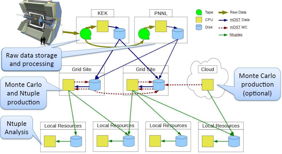 Belle II 실험의 Distributed Computing Model