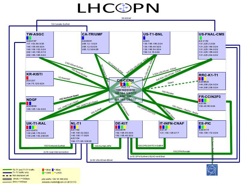 LHCOPN structure