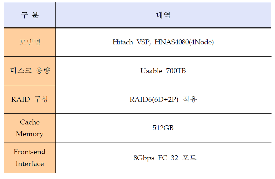 Storage System spec.