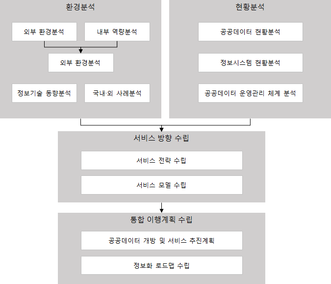 Strategies and Methods of the Study