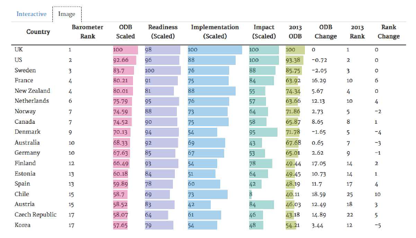 2014 Open Data Barometer Ranking