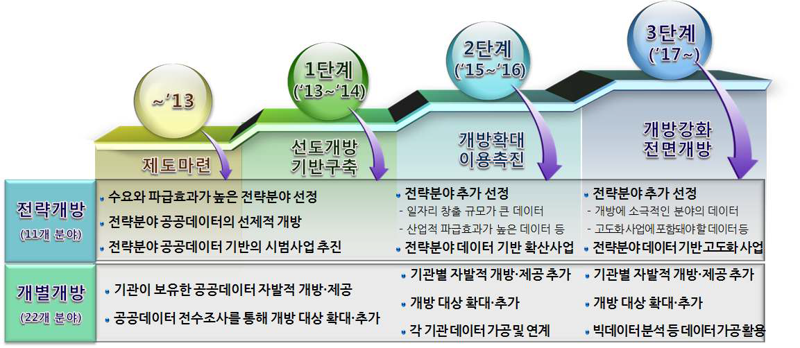 Open Roadmap of Public Data (3 Steps)