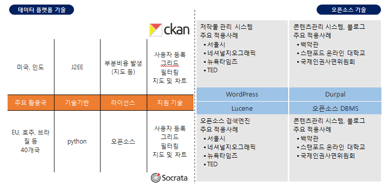 Main Features of Open Data Platform