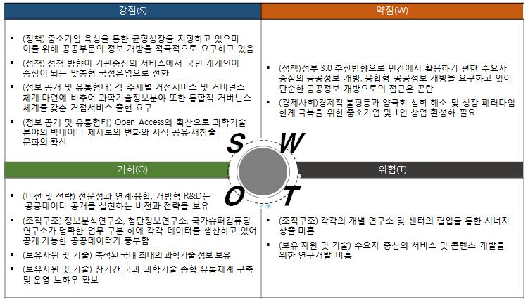 SWOT Analysis for KISTI’s Open Platform