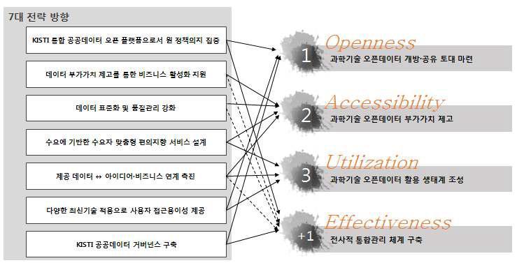 Strategies for Next KISTI’s Open Platform