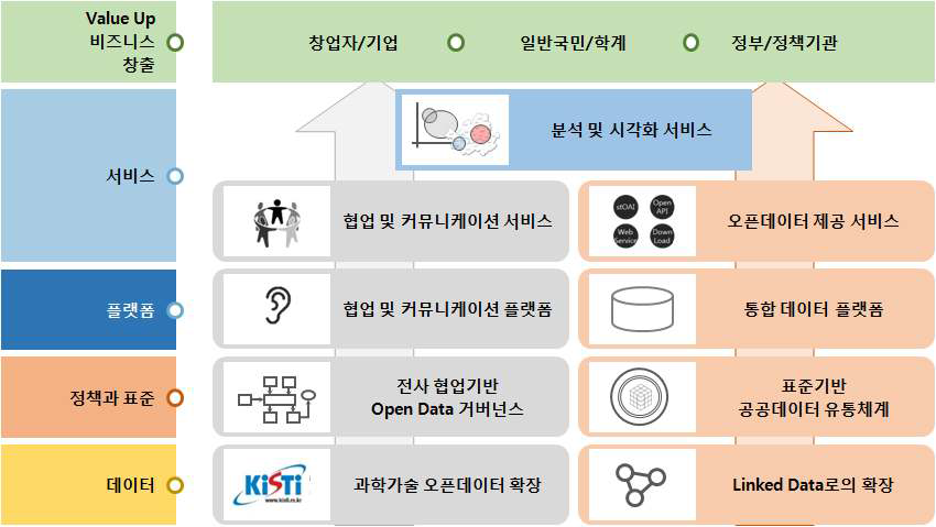 Conceptualization of Service Platform for Utilization of S&T Open Data