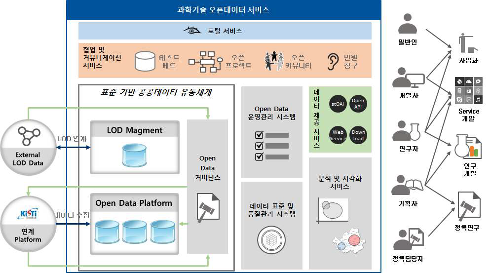 The Service Framework for Utilization of S&T Open Data