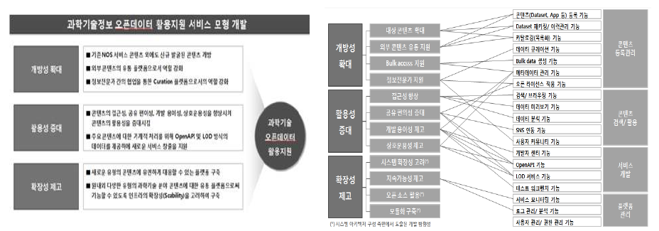 Core Features of Platform for S&T Open Data