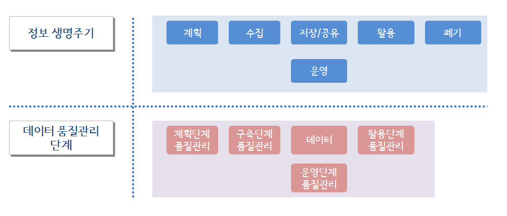 Management Factors in Information Life-cycle