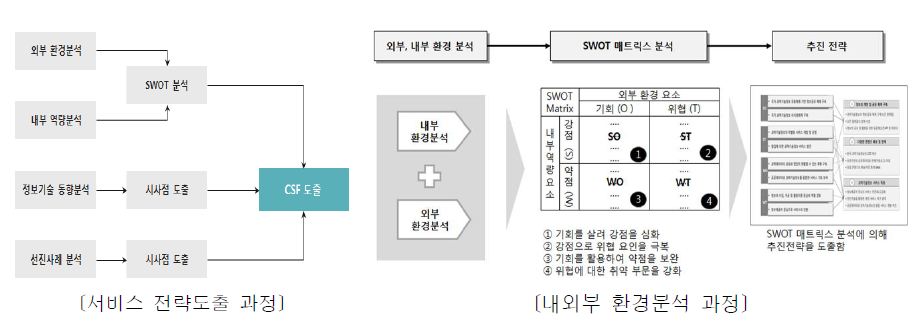 Application of CSF(Critical Success Factor) Methodology