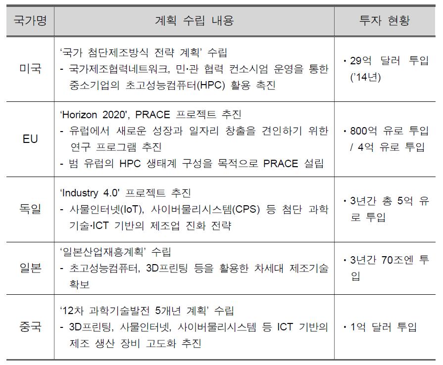 주요국의 제조혁신 계획 수립 현황