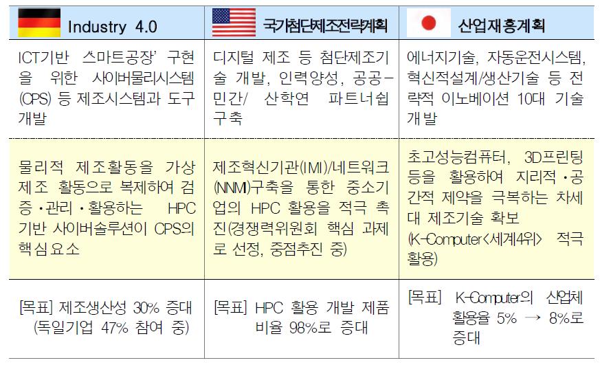 선진 제조강국의 HPC 활용 산업 육성 개요