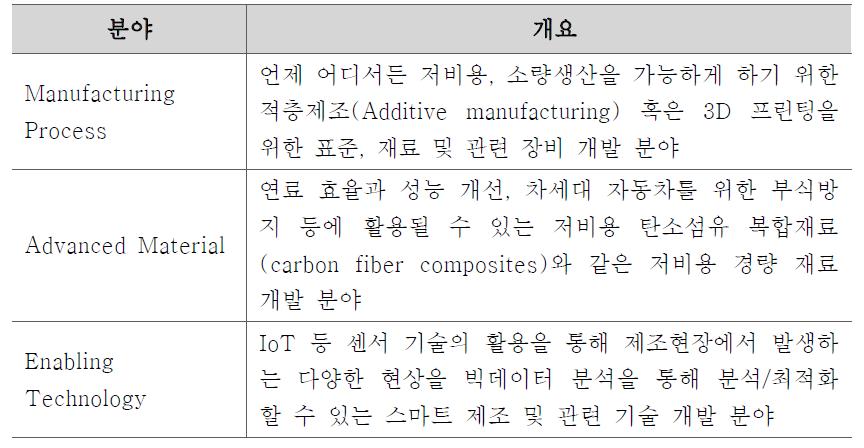 제조혁신기관 설치 분야 예시