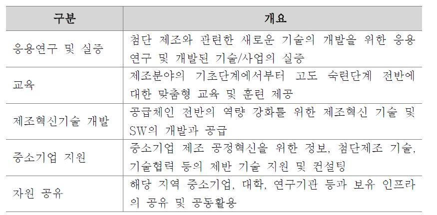 제조혁신기관 주요 역할