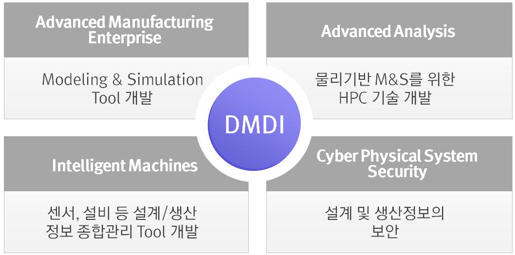 DMDI 주요 역할