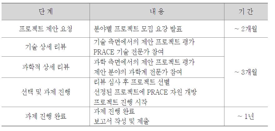 PRACE Open R&D 이용을 위한 진행 단계