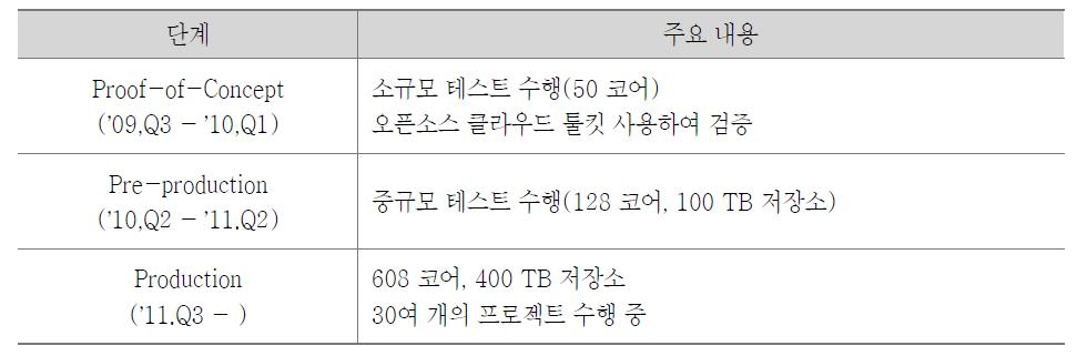 클라우드 시스템 구축 로드맵