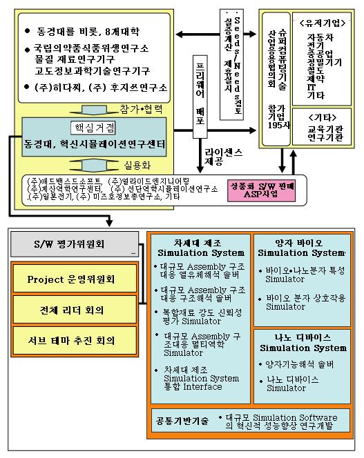 혁신 기반 시뮬레이션 소프트웨어 연구