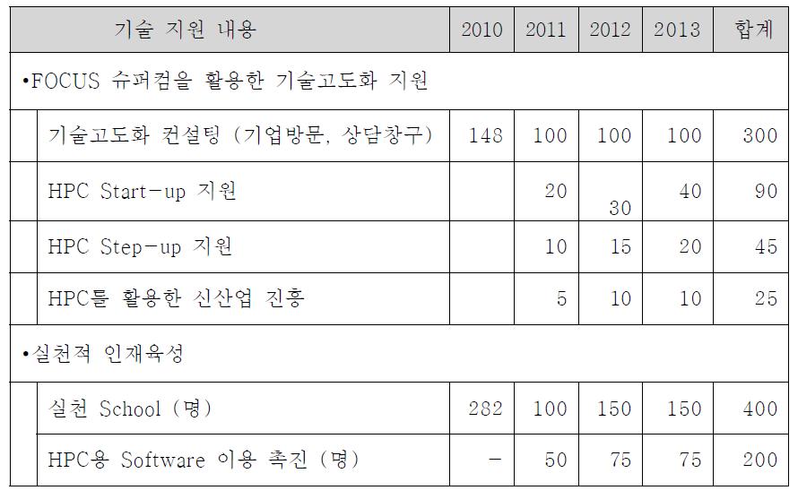 FOCUS 산업계 기술지원 내용