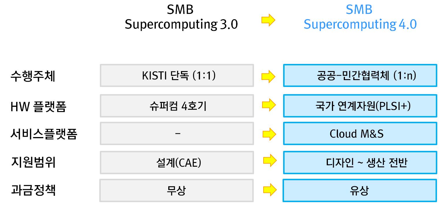 SMB Supercomputing 4.0 기본 방향